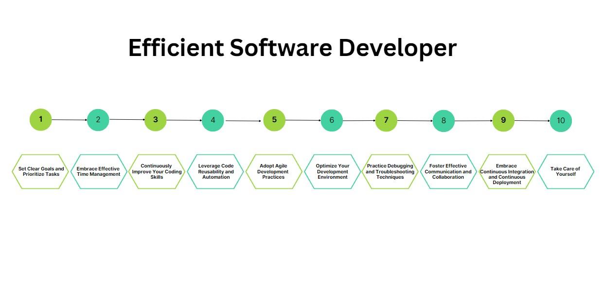 10 Steps to Become an Efficient Software Developer